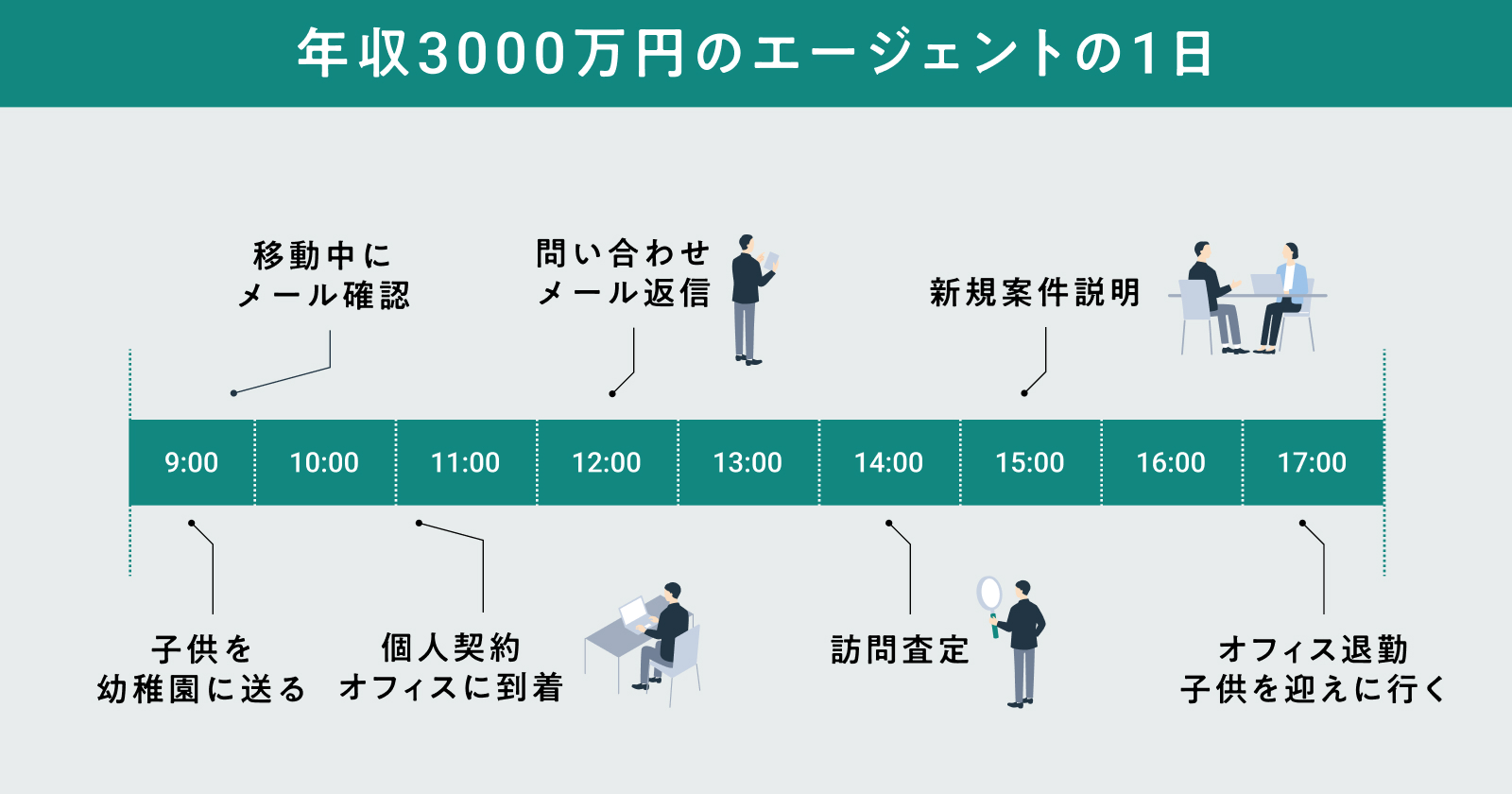 年収3000万円のエージェントの1日