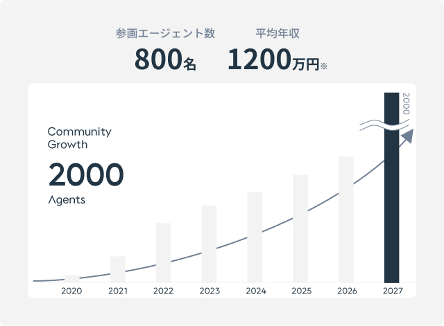 Community Growth