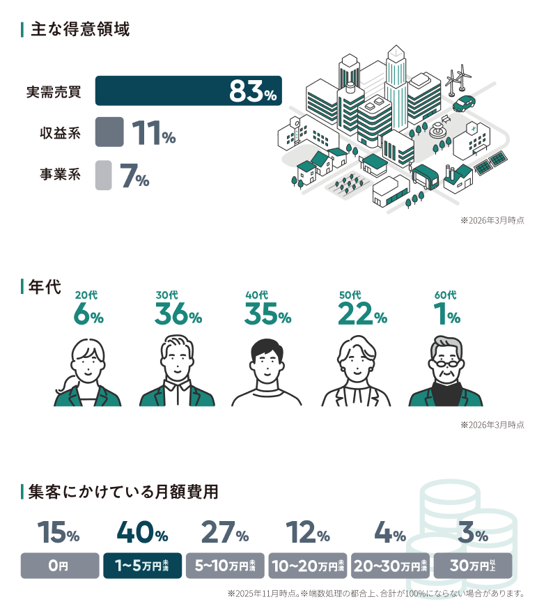 主な得意領域・年代・集客にかけている月額費用のデータ
