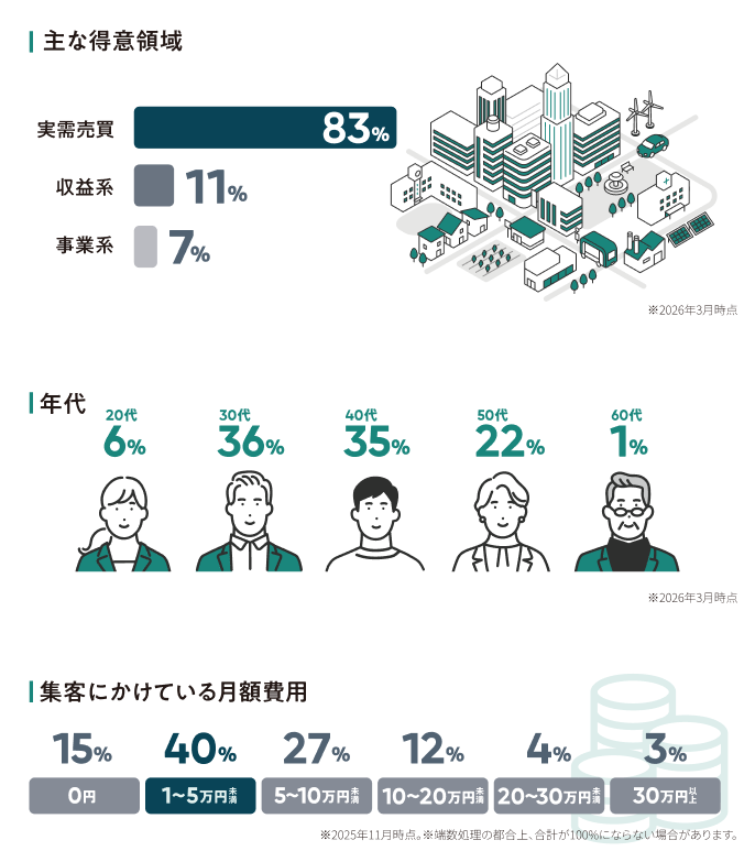 主な得意領域・年代・集客にかけている月額費用のデータ