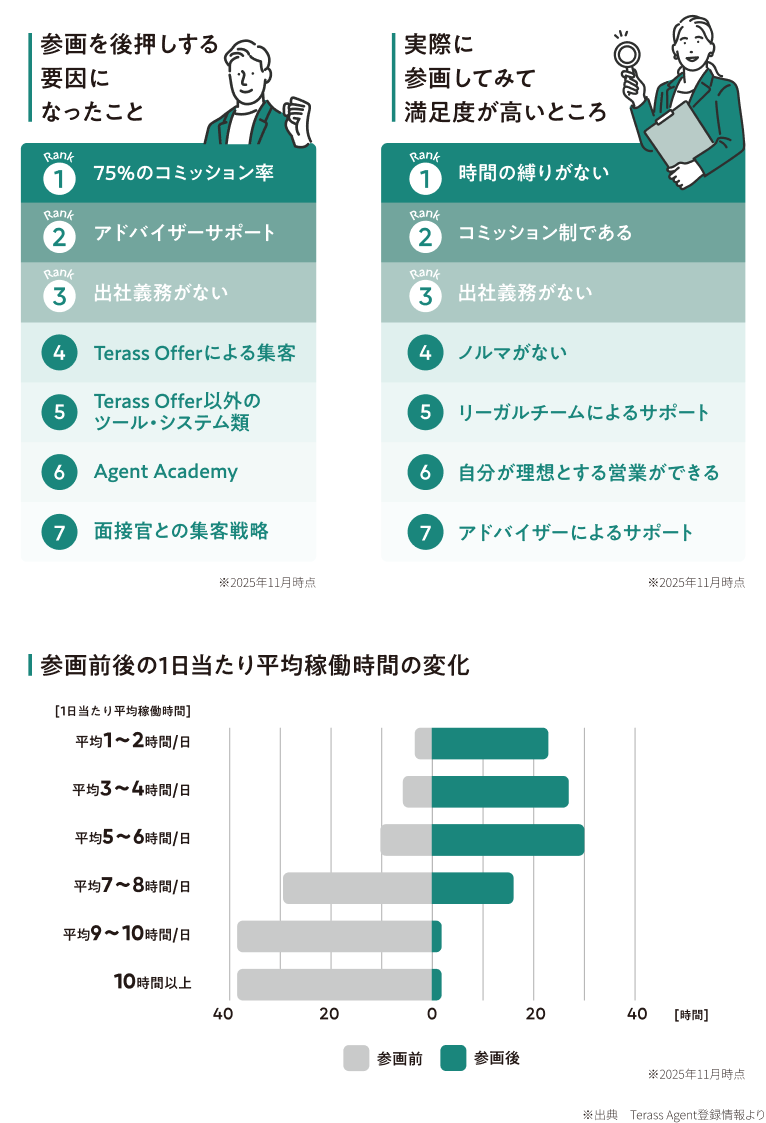 参画を後押しする要因・実際に参画してみて満足度が高いところ・参画前後の1日当たり平均稼働時間の変化のデータ