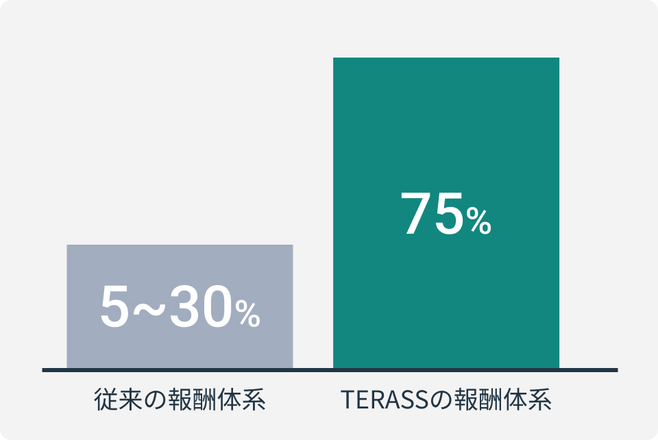 高い報酬