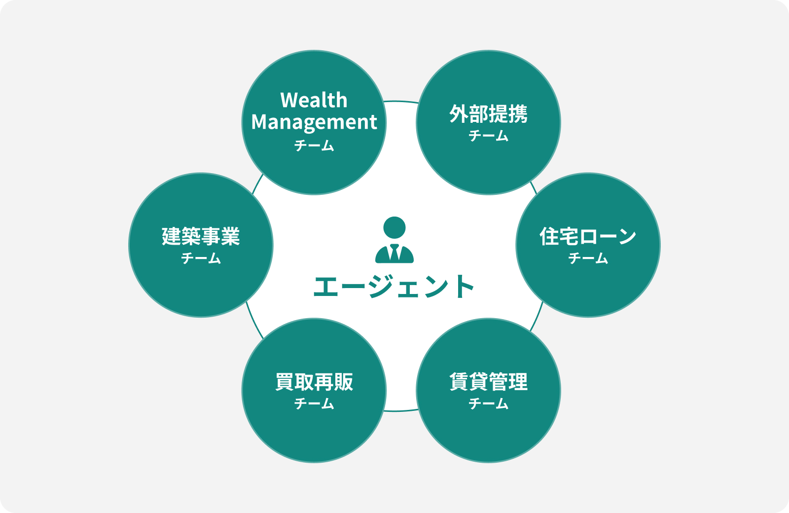 専門特化チーム図