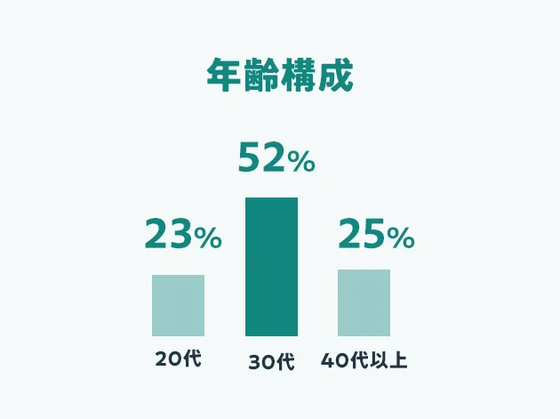 年齢構成 20代 23%、30代 52%、40代以上 25%