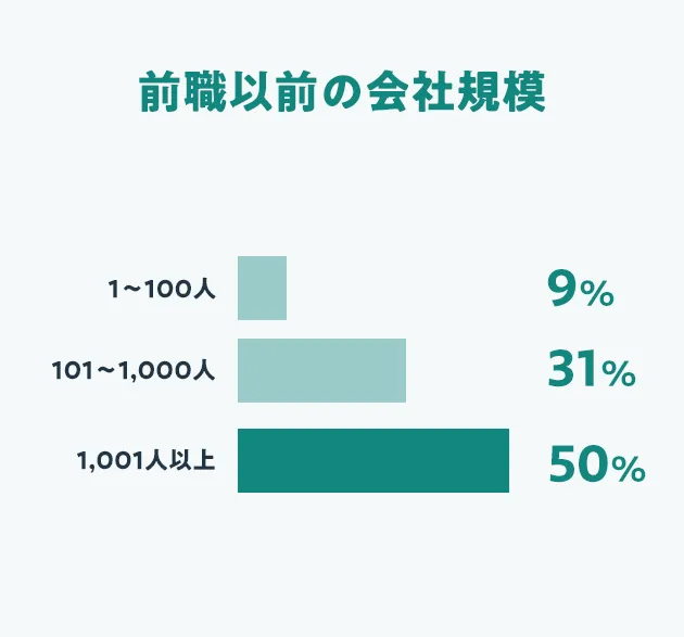 前職以前の会社規模 1〜100人 9%、101〜1,000人 31%、1,001人以上 50%