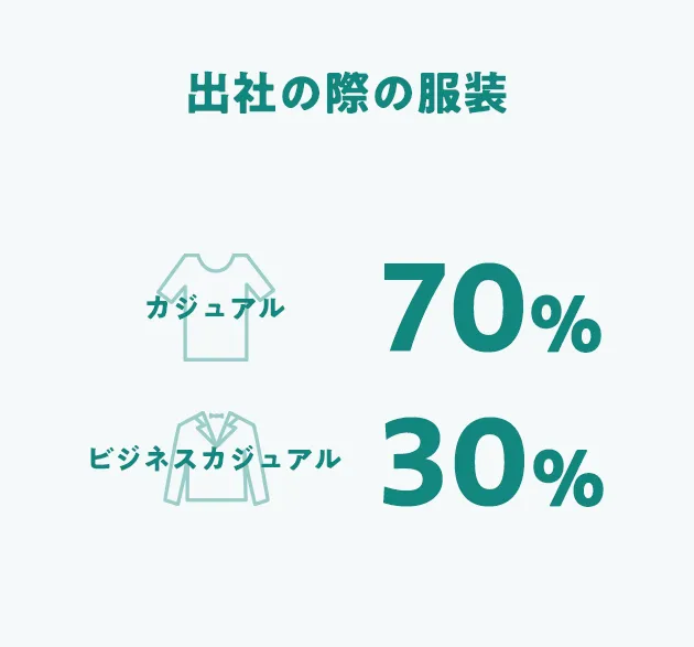 出社の際の服装 カジュアル 70%、ビジネスカジュアル 30%