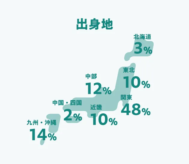 出身地 北海道 3%、東北 10%、関東 48%、中部 12%、近畿 10%、中国・四国 2%、九州・沖縄 14%