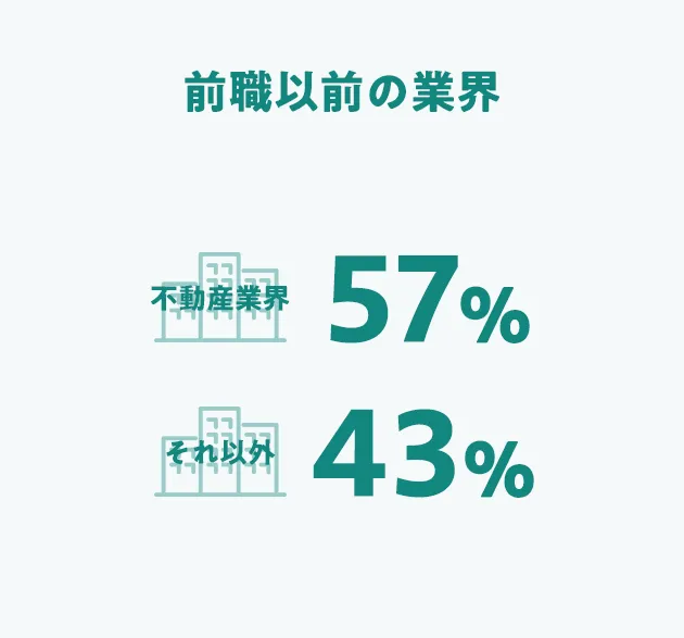 前職以前の業界 不動産業界 57%、それ以外 43%
