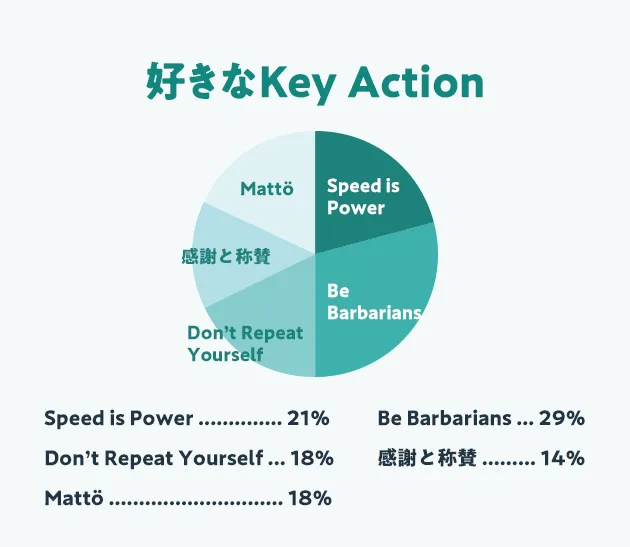 好きなKey Action Speed is Power 21%、Be Barbarians 29%、Don’t Repeat Yourself 18%、感謝と称賛 14%、Mattö 18%