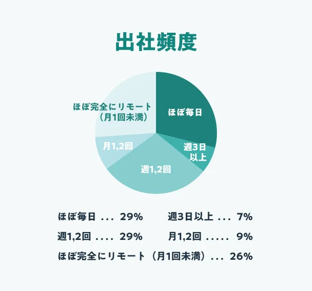 出社頻度 ほぼ毎日 29%、週3日以上 7%、週1,2回 29%、月1,2回 9%、ほぼ完全にリモート(月1回未満) 26%