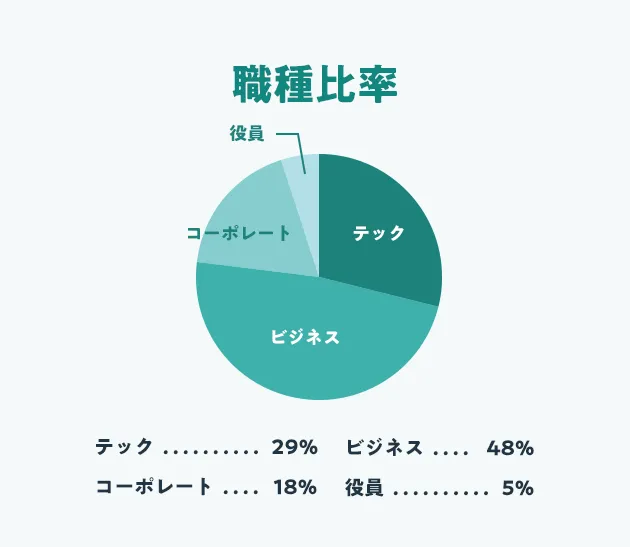 職種比率 テック 29%、ビジネス 48%、コーポレート 18%、役員 5%